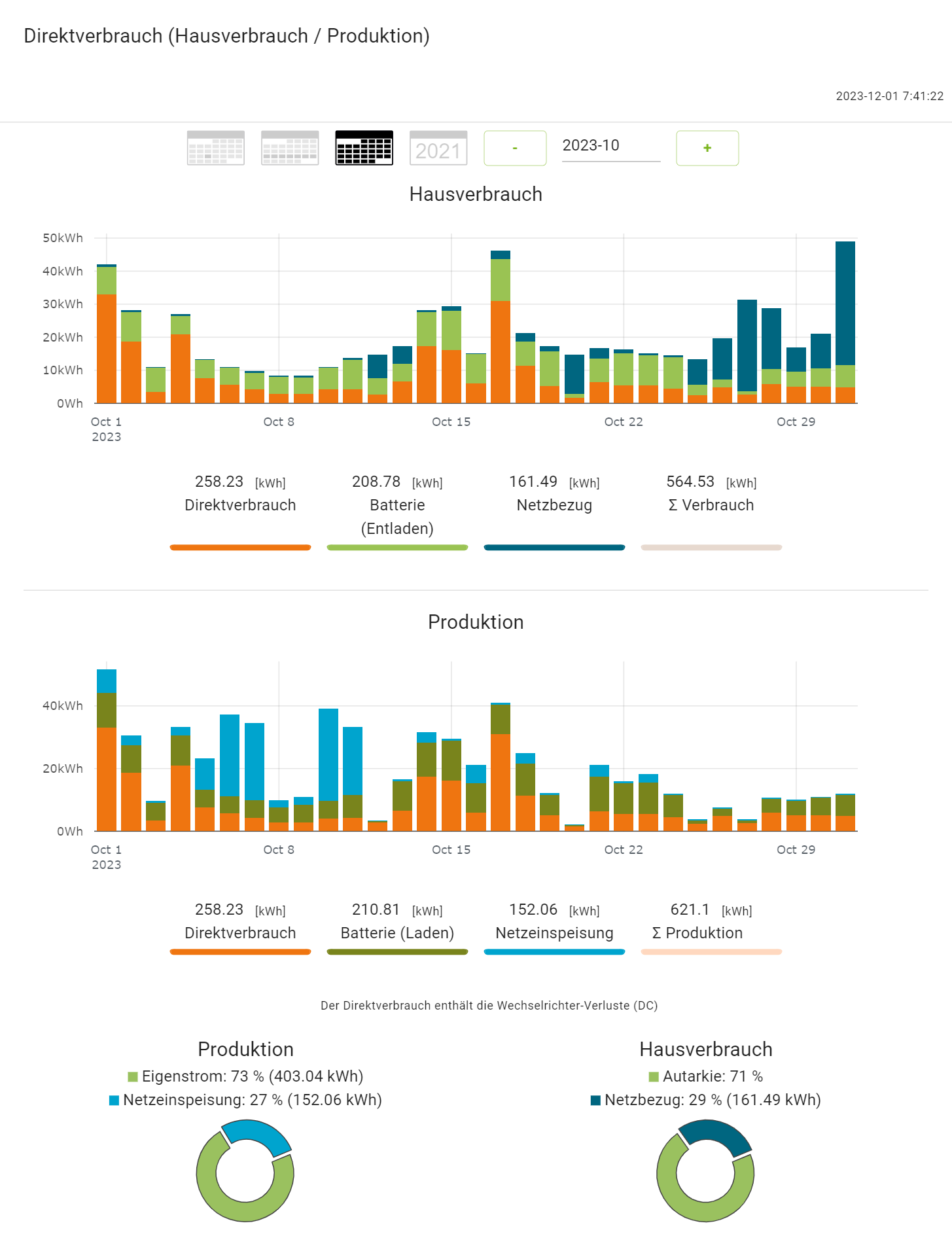 202310 Hausverbrauch Produktion PV